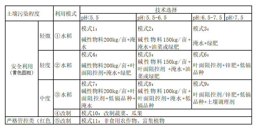 2020年受污染耕地安全利用项目技术方案